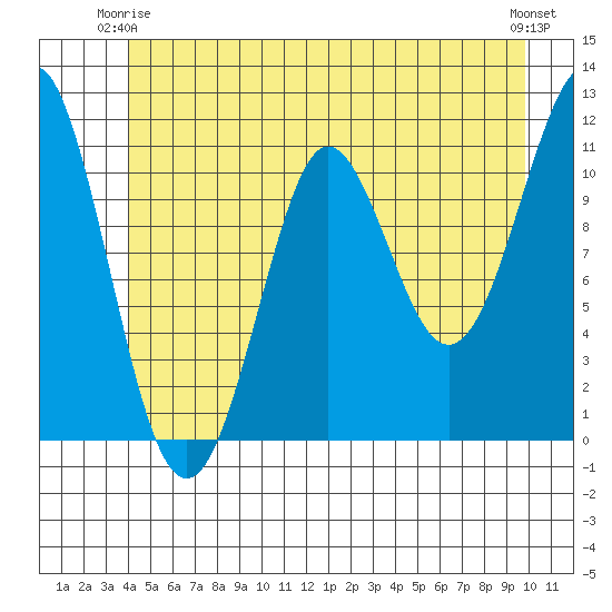 Monte Carlo Island tide chart for Friday, June 16, 2023