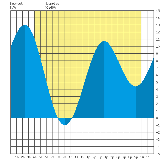 Monte Carlo Island tide chart for Tuesday, June 20, 2023