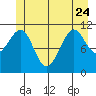 Monte Carlo Island tide chart for Saturday, June 24, 2023