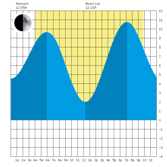 Monte Carlo Island tide chart for Sunday, June 25, 2023