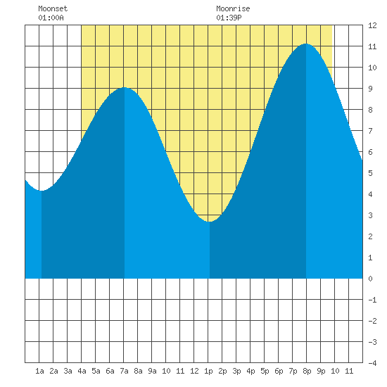 Monte Carlo Island tide chart for Monday, June 26, 2023