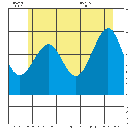 Monte Carlo Island tide chart for Tuesday, June 27, 2023