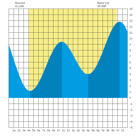 Monte Carlo Island tide chart for Thursday, June 29, 2023