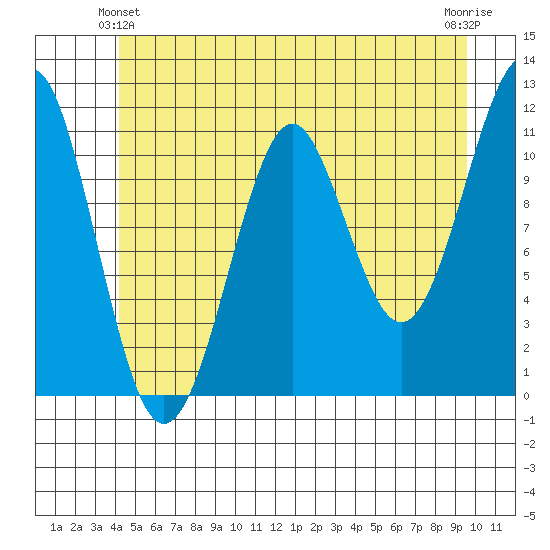 Monte Carlo Island tide chart for Friday, June 2, 2023