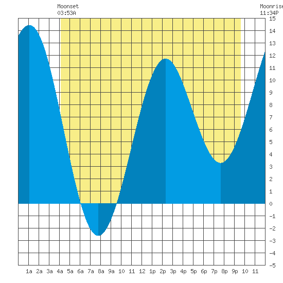 Monte Carlo Island tide chart for Sunday, June 4, 2023