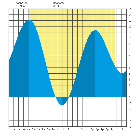 Monte Carlo Island tide chart for Thursday, June 8, 2023