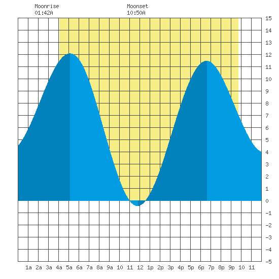 Monte Carlo Island tide chart for Friday, June 9, 2023