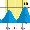 Monte Carlo Island tide chart for Monday, July 10, 2023