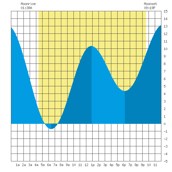 Monte Carlo Island tide chart for Saturday, July 15, 2023