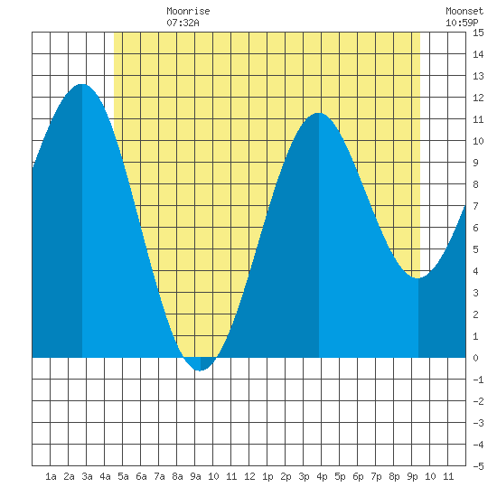 Monte Carlo Island tide chart for Thursday, July 20, 2023