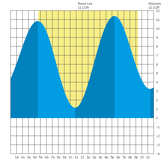 Monte Carlo Island tide chart for Sunday, July 23, 2023
