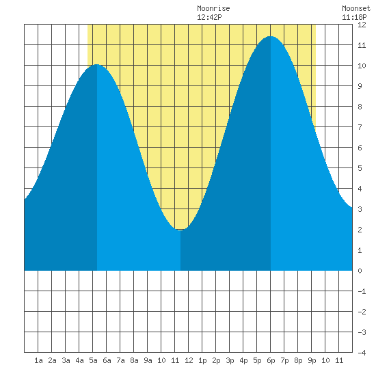 Monte Carlo Island tide chart for Monday, July 24, 2023