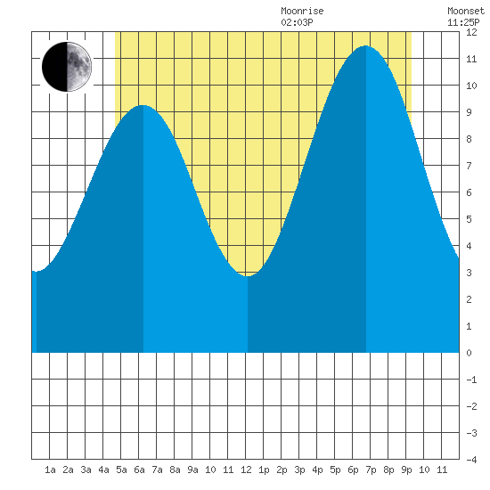 Monte Carlo Island tide chart for Tuesday, July 25, 2023