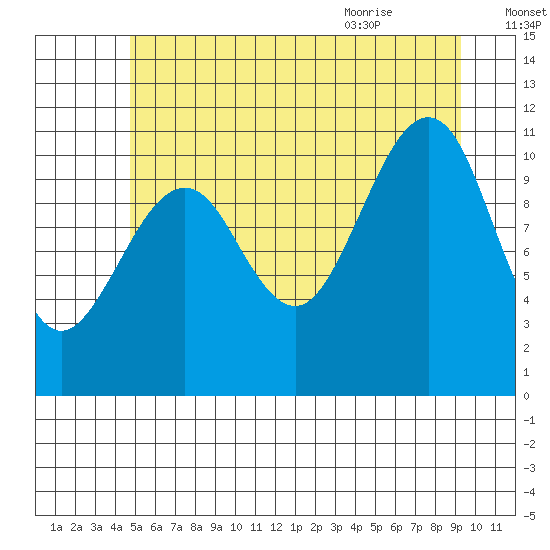 Monte Carlo Island tide chart for Wednesday, July 26, 2023