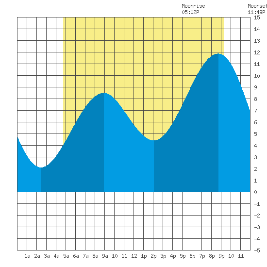 Monte Carlo Island tide chart for Thursday, July 27, 2023