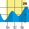 Monte Carlo Island tide chart for Friday, July 28, 2023