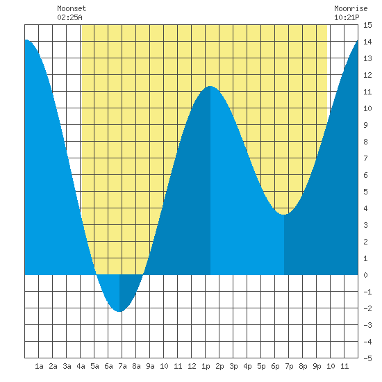 Monte Carlo Island tide chart for Sunday, July 2, 2023