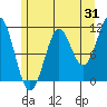 Monte Carlo Island tide chart for Monday, July 31, 2023