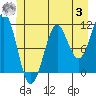 Monte Carlo Island tide chart for Monday, July 3, 2023