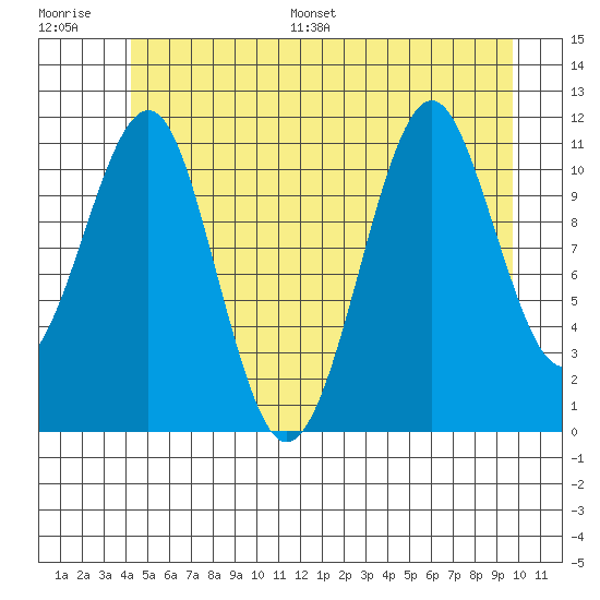 Monte Carlo Island tide chart for Saturday, July 8, 2023