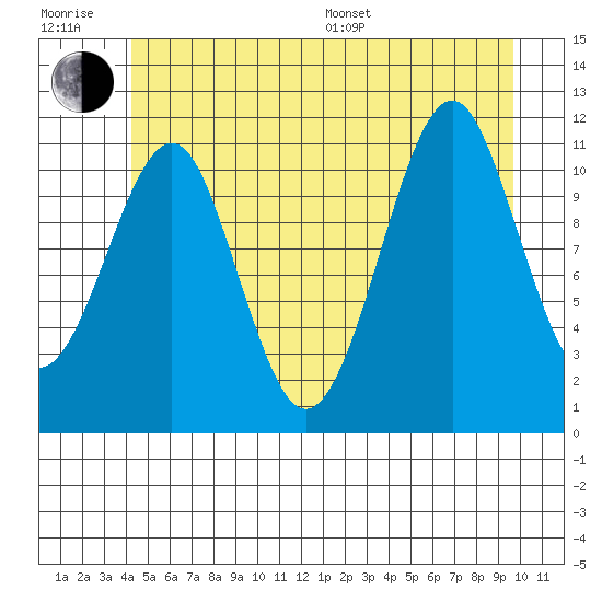 Monte Carlo Island tide chart for Sunday, July 9, 2023