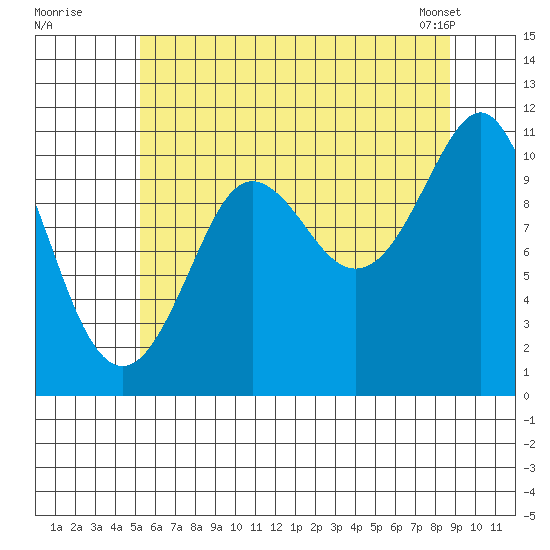 Monte Carlo Island tide chart for Friday, August 11, 2023