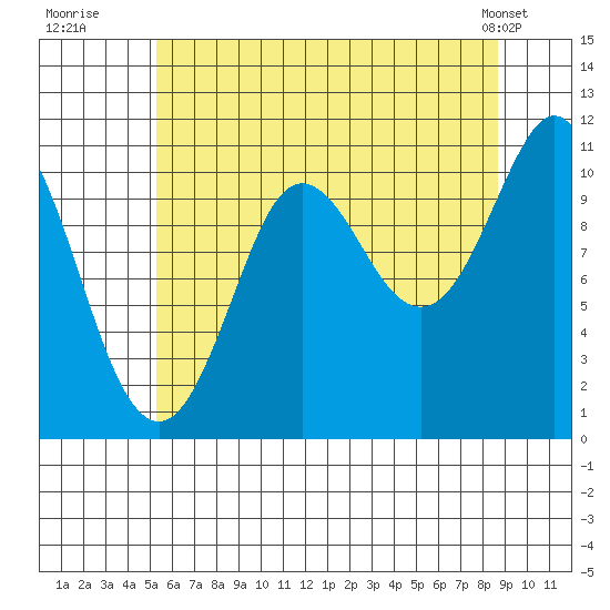 Monte Carlo Island tide chart for Saturday, August 12, 2023