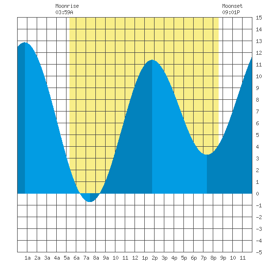 Monte Carlo Island tide chart for Tuesday, August 15, 2023