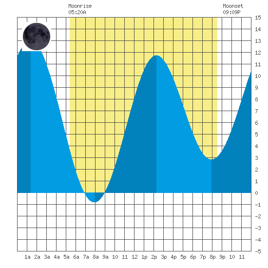 Monte Carlo Island tide chart for Wednesday, August 16, 2023