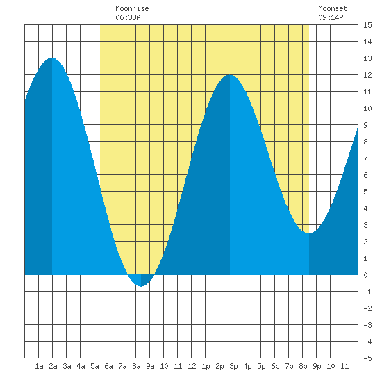 Monte Carlo Island tide chart for Thursday, August 17, 2023
