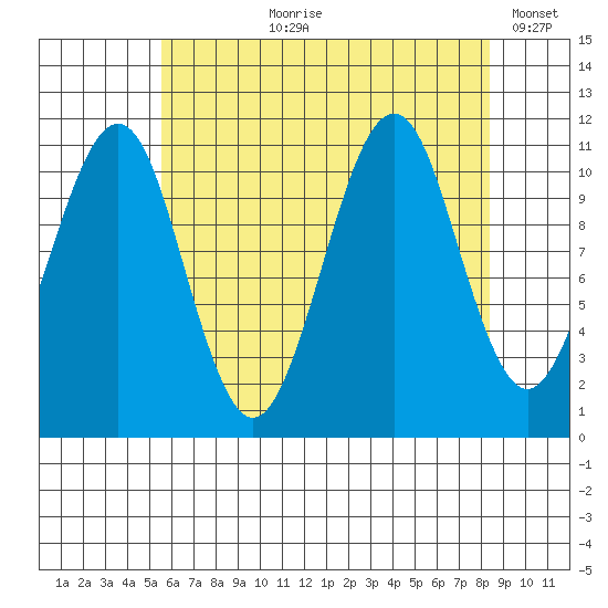 Monte Carlo Island tide chart for Sunday, August 20, 2023