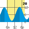 Monte Carlo Island tide chart for Sunday, August 20, 2023