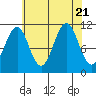 Monte Carlo Island tide chart for Monday, August 21, 2023
