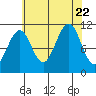 Monte Carlo Island tide chart for Tuesday, August 22, 2023