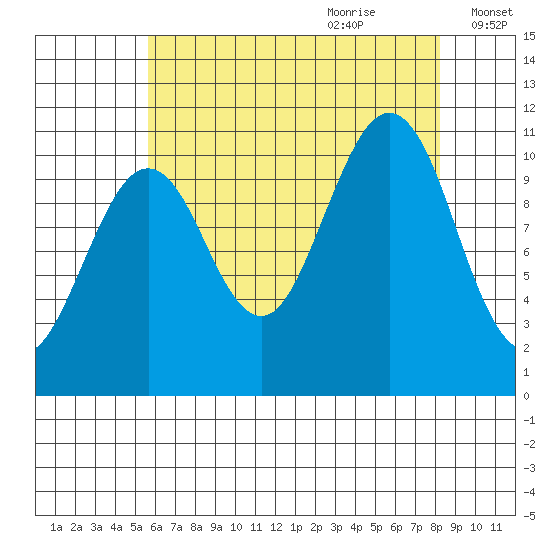 Monte Carlo Island tide chart for Wednesday, August 23, 2023