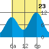 Monte Carlo Island tide chart for Wednesday, August 23, 2023