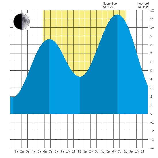 Monte Carlo Island tide chart for Thursday, August 24, 2023