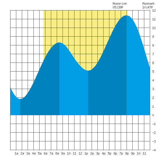 Monte Carlo Island tide chart for Friday, August 25, 2023