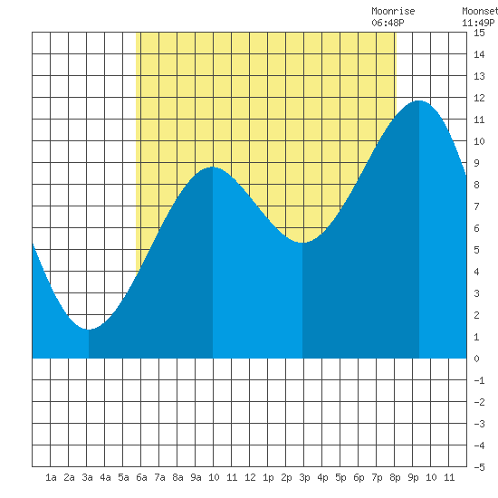 Monte Carlo Island tide chart for Saturday, August 26, 2023