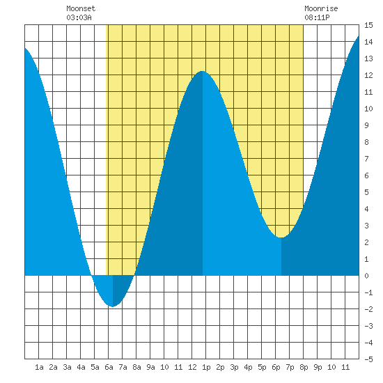 Monte Carlo Island tide chart for Tuesday, August 29, 2023