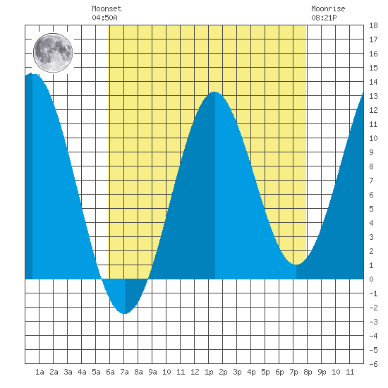 Monte Carlo Island tide chart for Wednesday, August 30, 2023