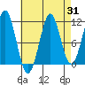 Monte Carlo Island tide chart for Thursday, August 31, 2023