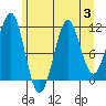 Monte Carlo Island tide chart for Thursday, August 3, 2023