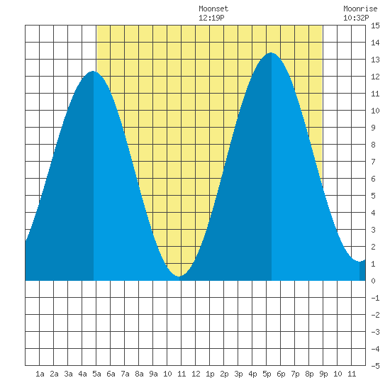 Monte Carlo Island tide chart for Sunday, August 6, 2023