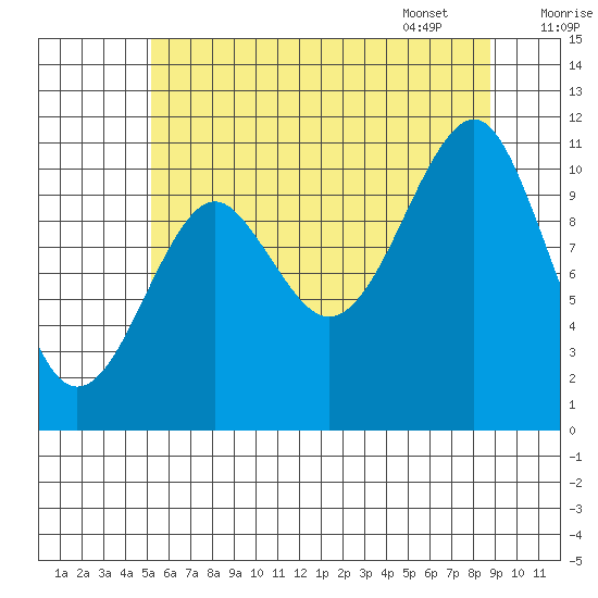 Monte Carlo Island tide chart for Wednesday, August 9, 2023