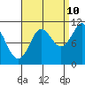 Monte Carlo Island tide chart for Sunday, September 10, 2023