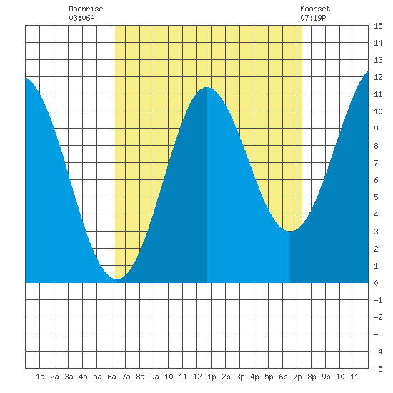 Monte Carlo Island tide chart for Tuesday, September 12, 2023