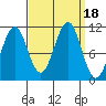 Monte Carlo Island tide chart for Monday, September 18, 2023