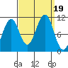 Monte Carlo Island tide chart for Tuesday, September 19, 2023