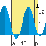 Monte Carlo Island tide chart for Friday, September 1, 2023